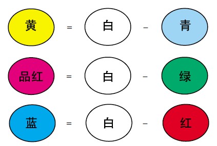 色彩的混合介绍图2